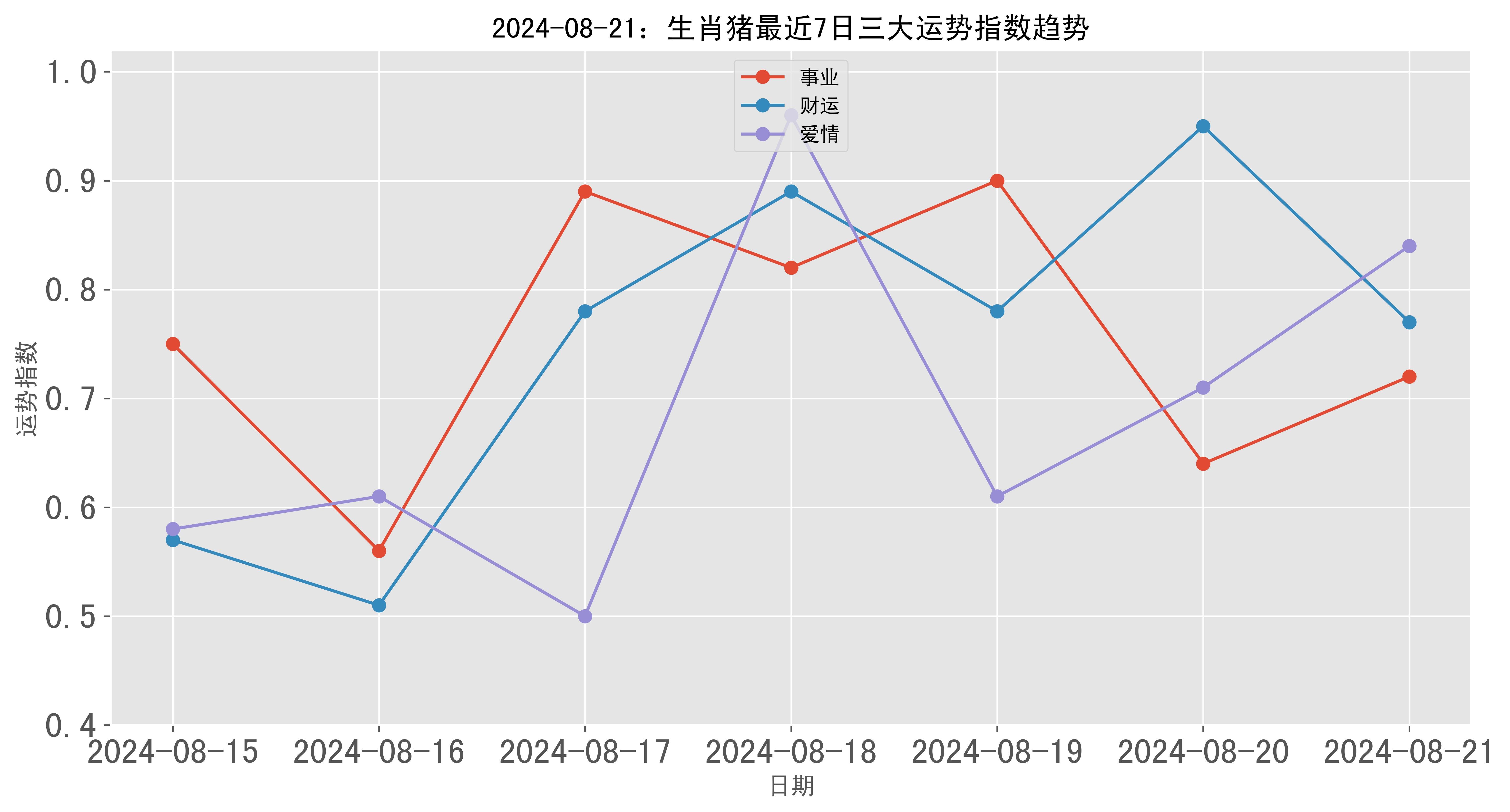 2024年08月21日生肖猪三大运势指数