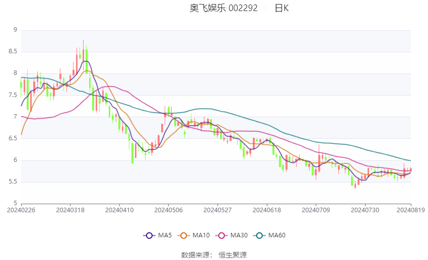 🌸环球人物【2024澳门特马今晚开奖】_国际娱乐（01009.HK）8月5日收盘跌7.69%