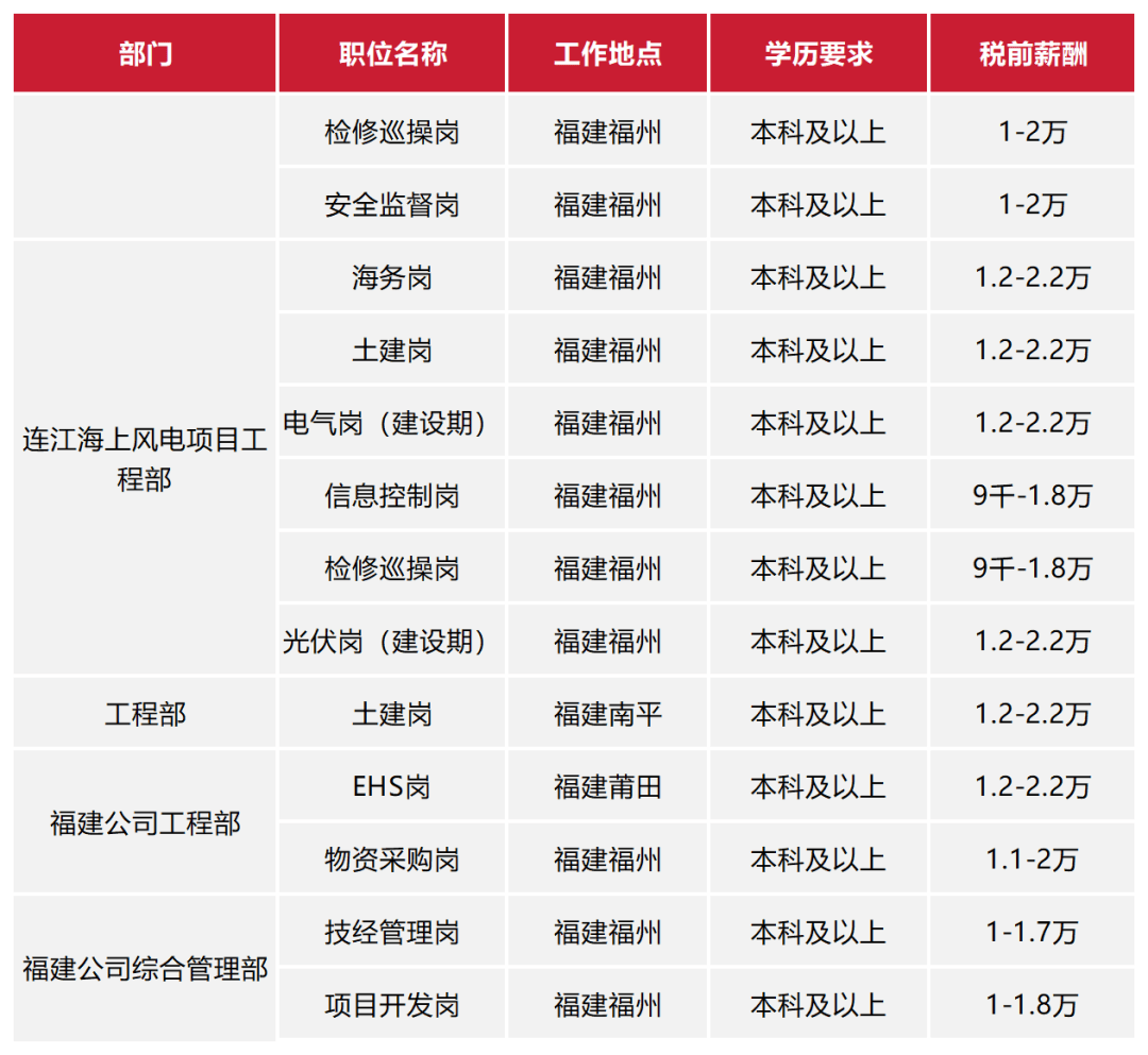 月薪9000-22000!央企福建招聘