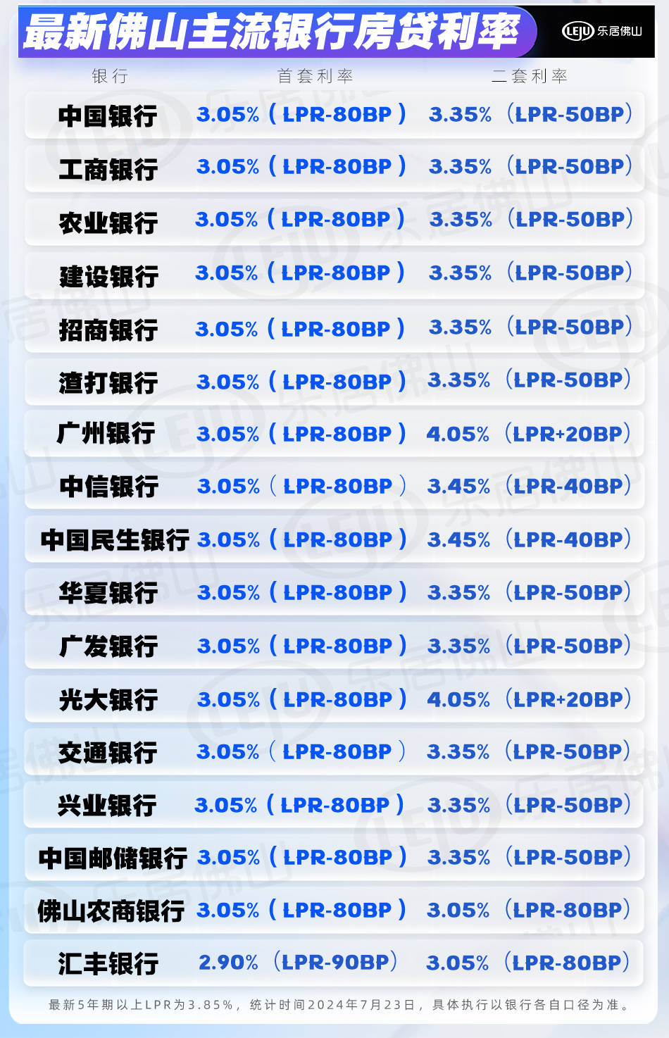 佛山各大银行首套房贷利率主要集中在3.05%，而二套利率则集中在3.35%上下。【购房资讯轻松享，快