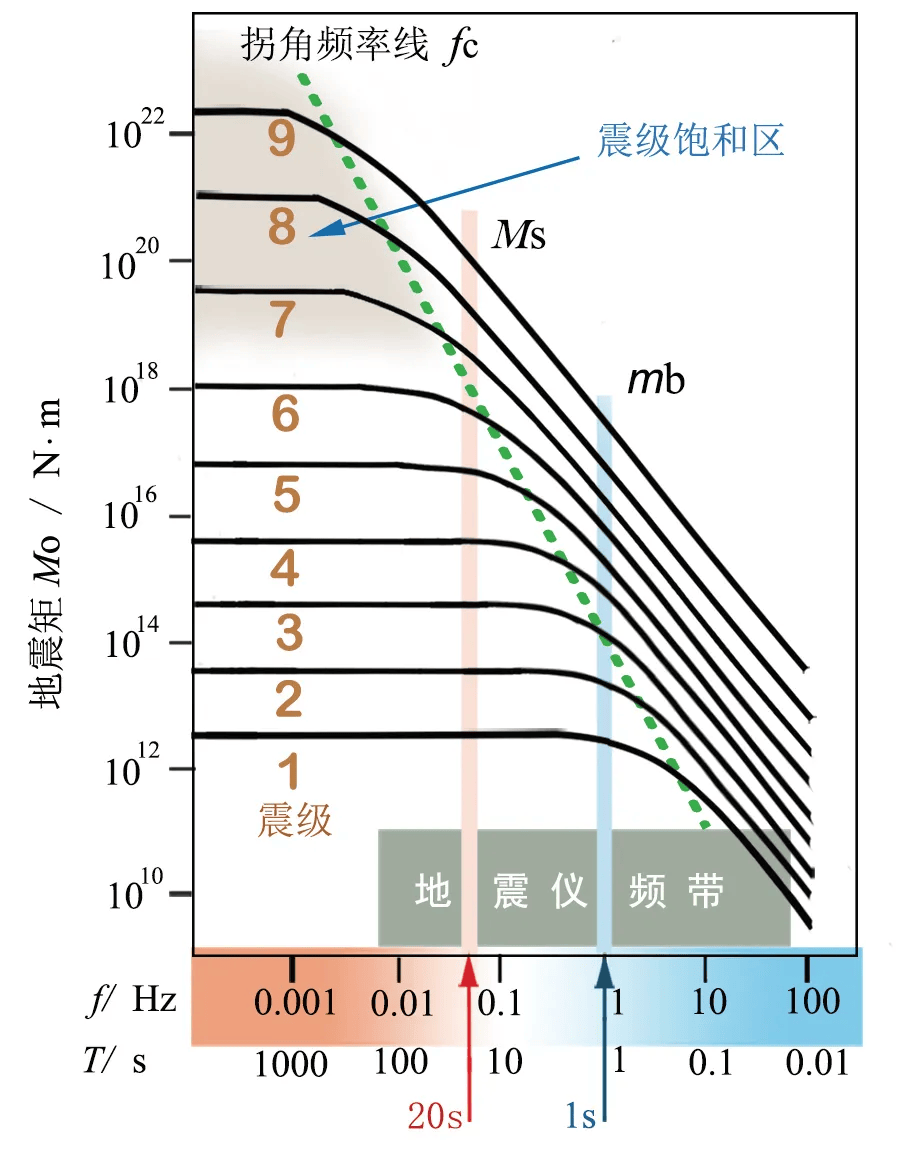 趣味地震学 | 震级,向能量标度靠拢(1)
