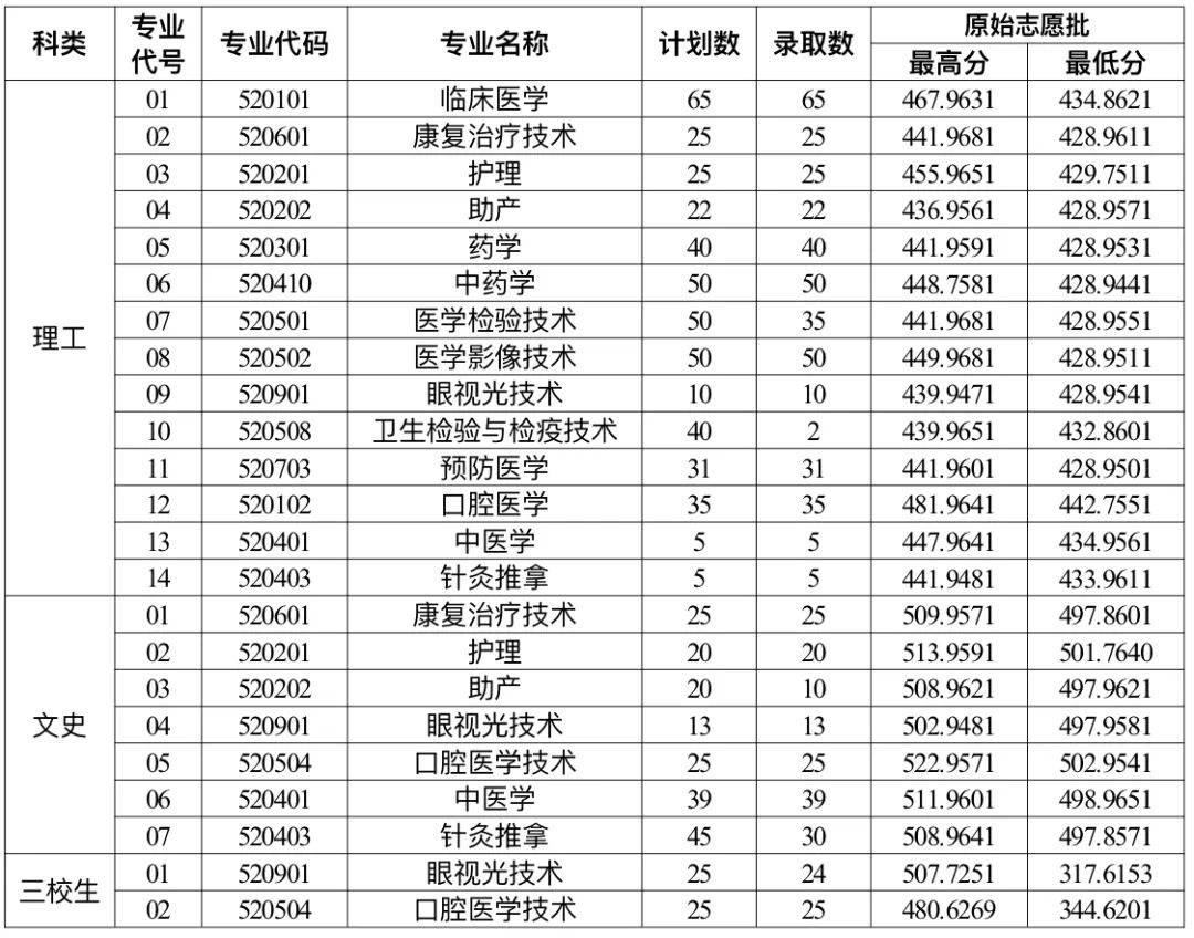 曲靖医学高等专科学校2024年云南省普通专科招生录取通报