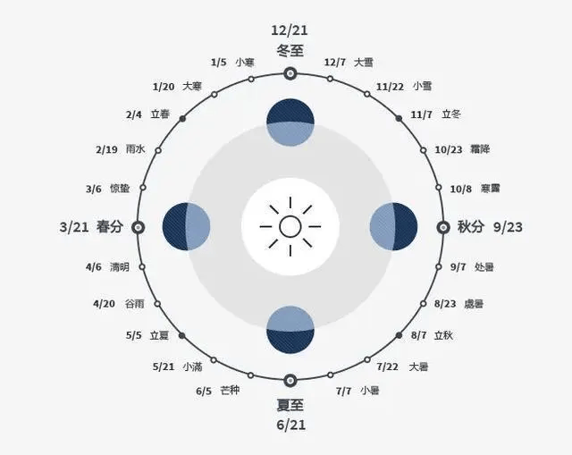 日晷24节气分布图图片