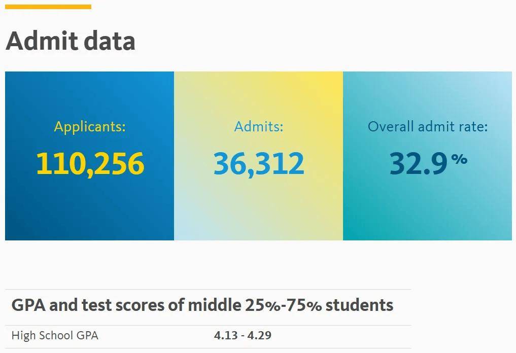 新生录取量创历史新高!加州大学系统正式公布新生入学统计