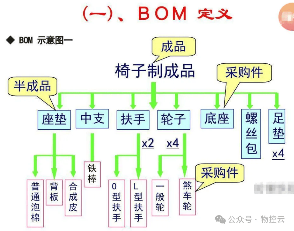 bom层次关系结构图图片