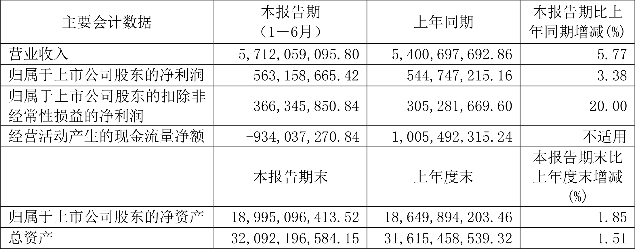 中科曙光:2024年上半年净利润5.63亿元 同比增长3.38%