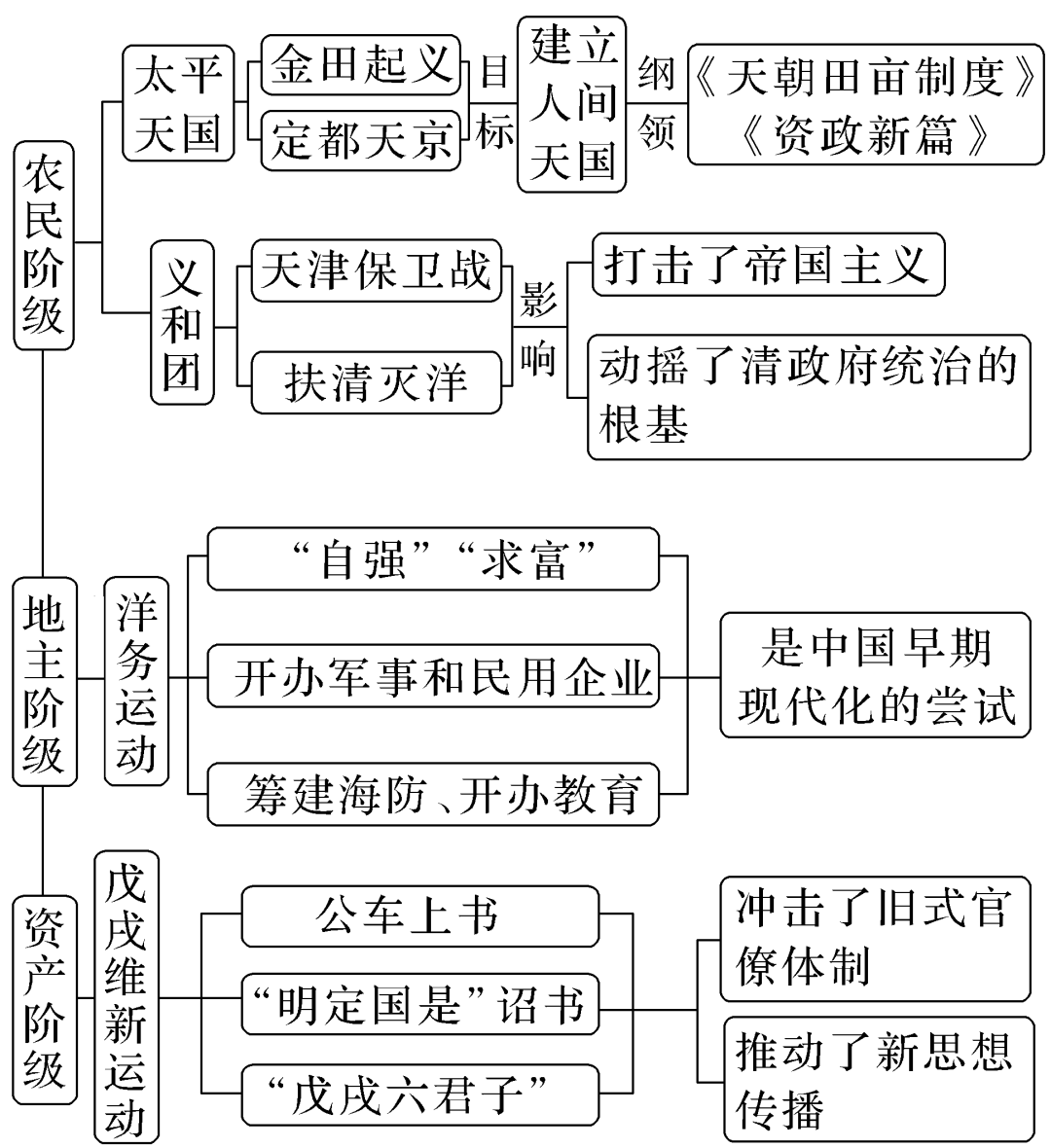 部编版高中历史｜中国史知识框架与阶段线索(图16)