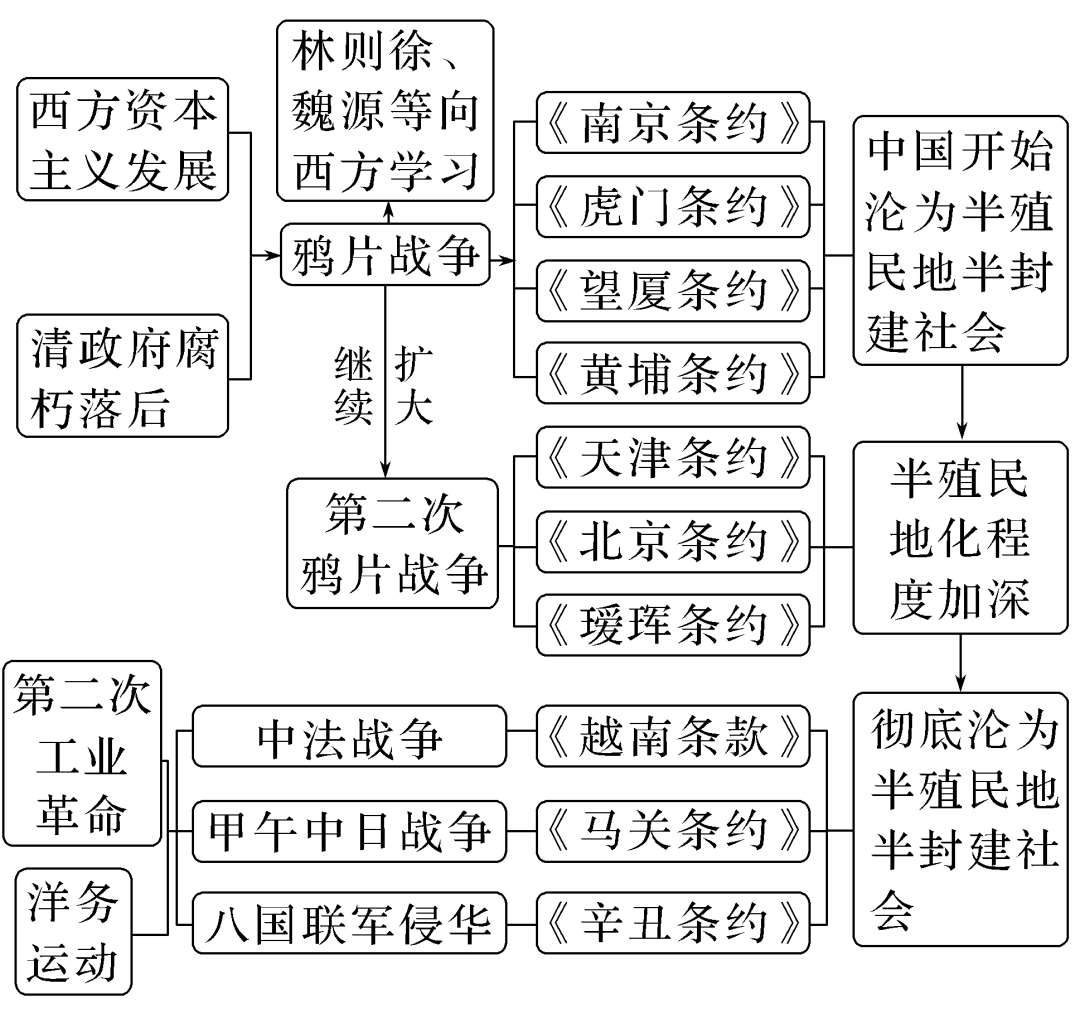 部编版高中历史｜中国史知识框架与阶段线索(图15)