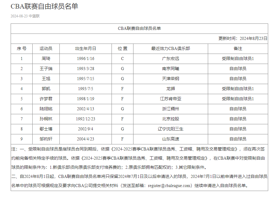 🌸中国劳动保障新闻网 【澳门正版资料大全免费六肖】|CBA坑惨辽篮张镇麟！新官宣到来，新疆保留颜面，姚明好心办坏事  第3张