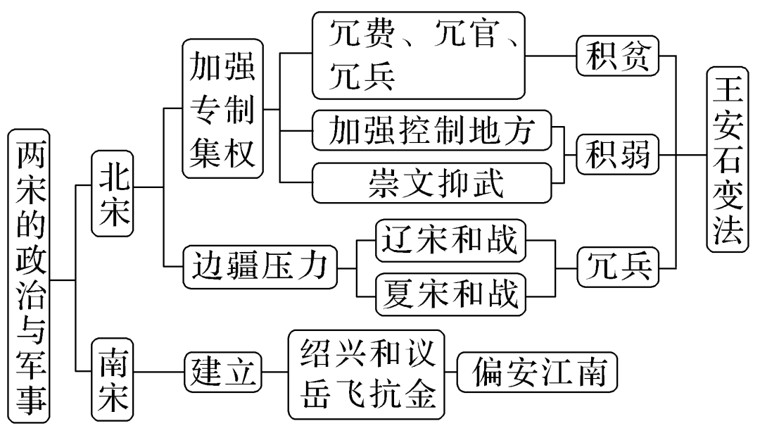 部编版高中历史｜中国史知识框架与阶段线索(图9)