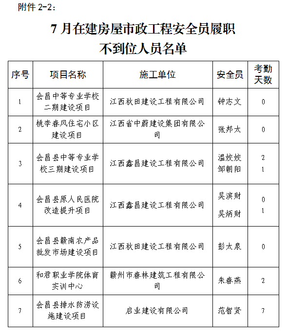 某公司考勤抽查通报的简单介绍