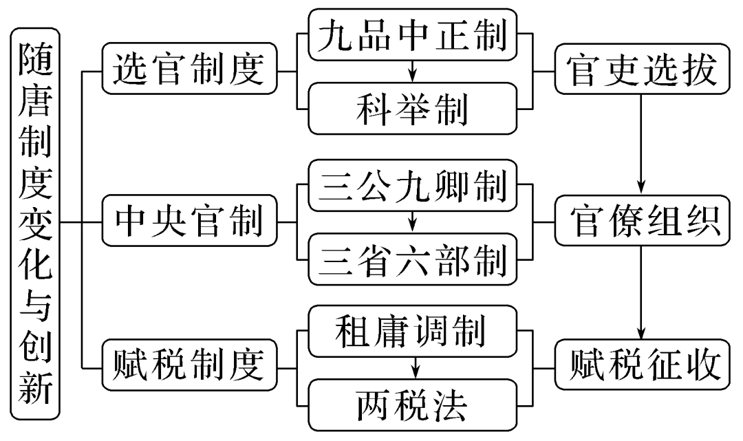 部编版高中历史｜中国史知识框架与阶段线索(图7)