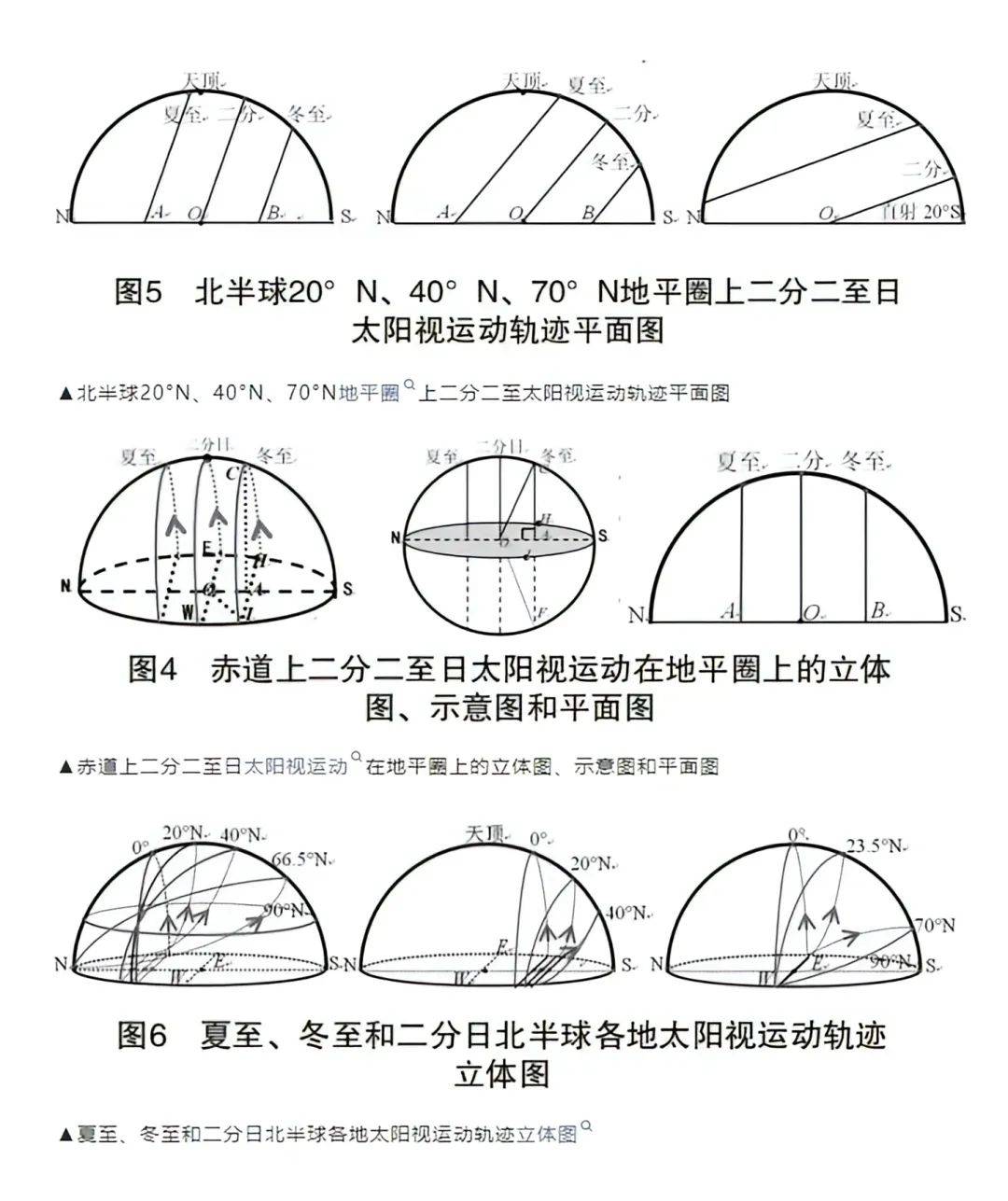 赤道夏至日太阳视运动图片