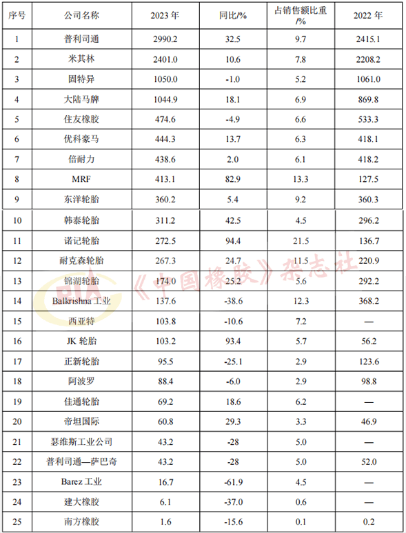 2024年全球轮胎75强析评开云全站平台(图3)