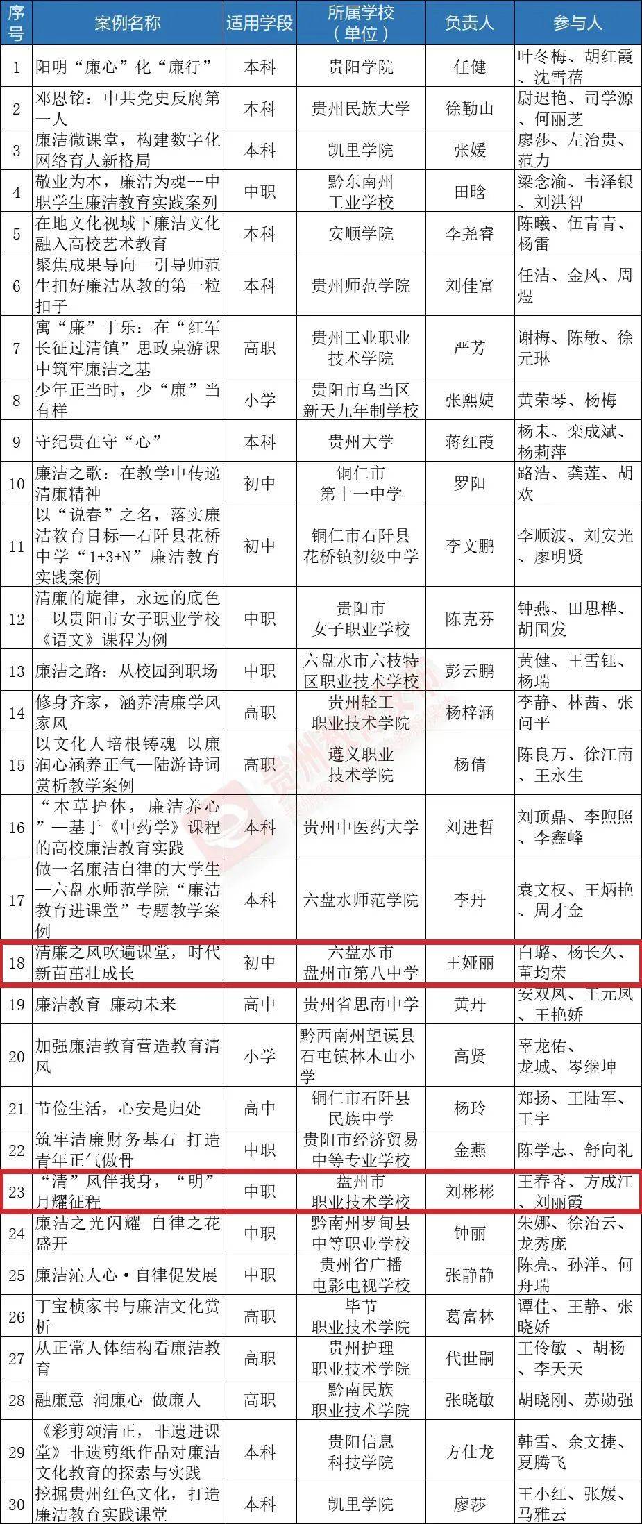 正在公示!盘州4所学校15名教师上榜省级优秀教学案例名单!