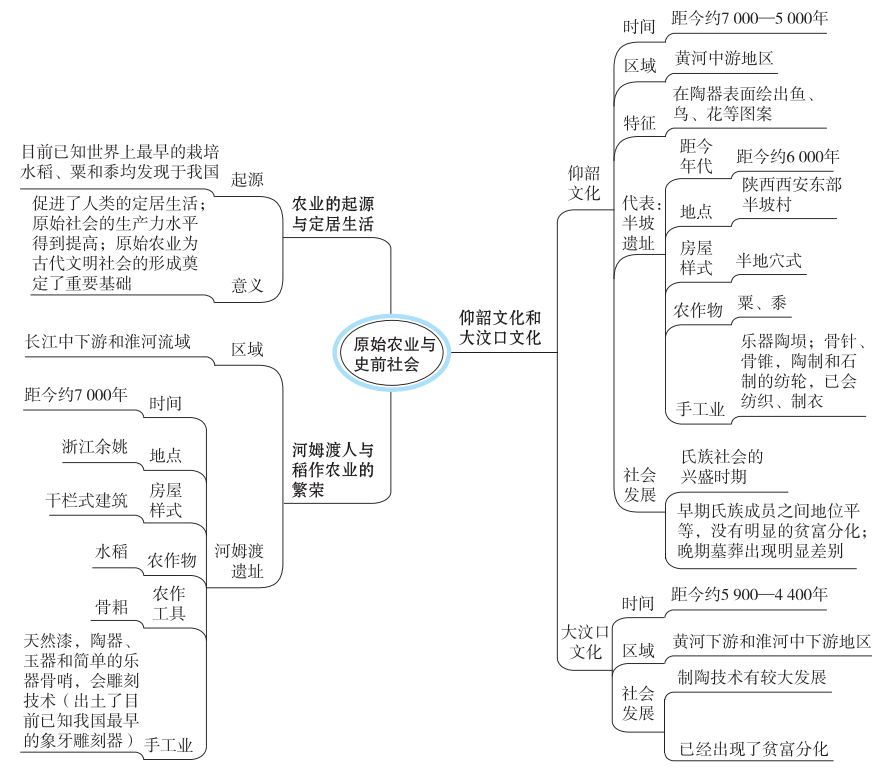 关于新版历史七上单元知识思维导图的信息