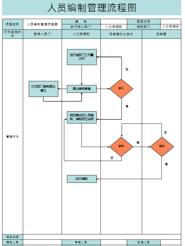 各部门人员编制表模板图片