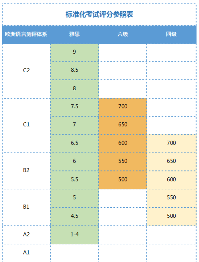 雅思对照表图片