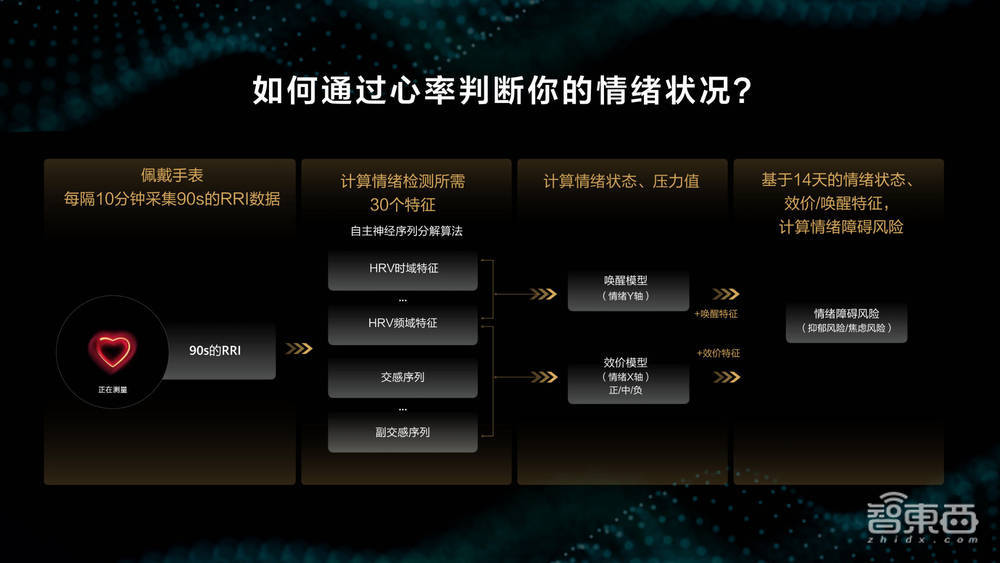 用手表就能做微体检!揭秘华为运动健康实验室,探寻新技术品牌“玄玑” 用手表就能做微体检!揭秘华为运动健康实验室,探寻新技术品牌“玄玑”