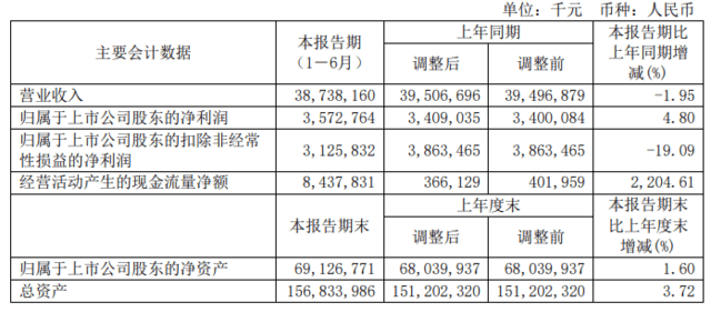 德信官方网站三一重工上半年净利润3573亿元 同比增长480% 财报见闻