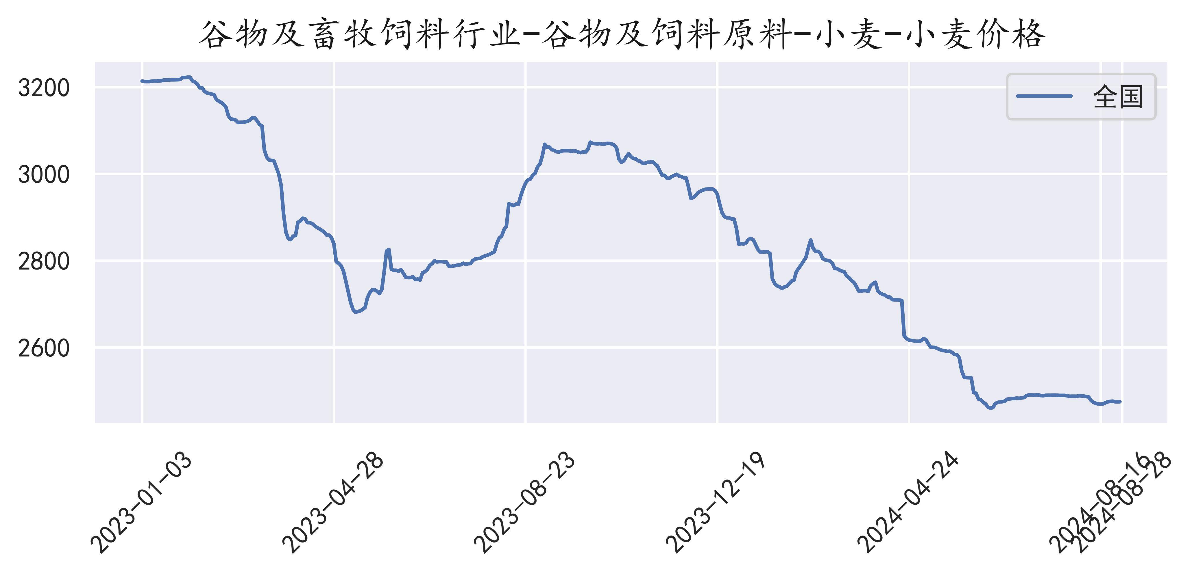 小麦价格(2024-08-28)