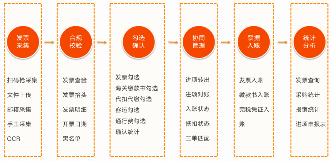 1.5万字：详解“电子发票”系统建设，15大开票场景实操