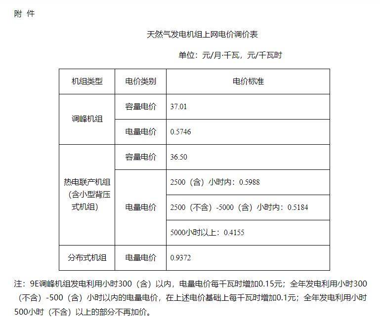 上海：聯動調整天然氣發電機組上網電價