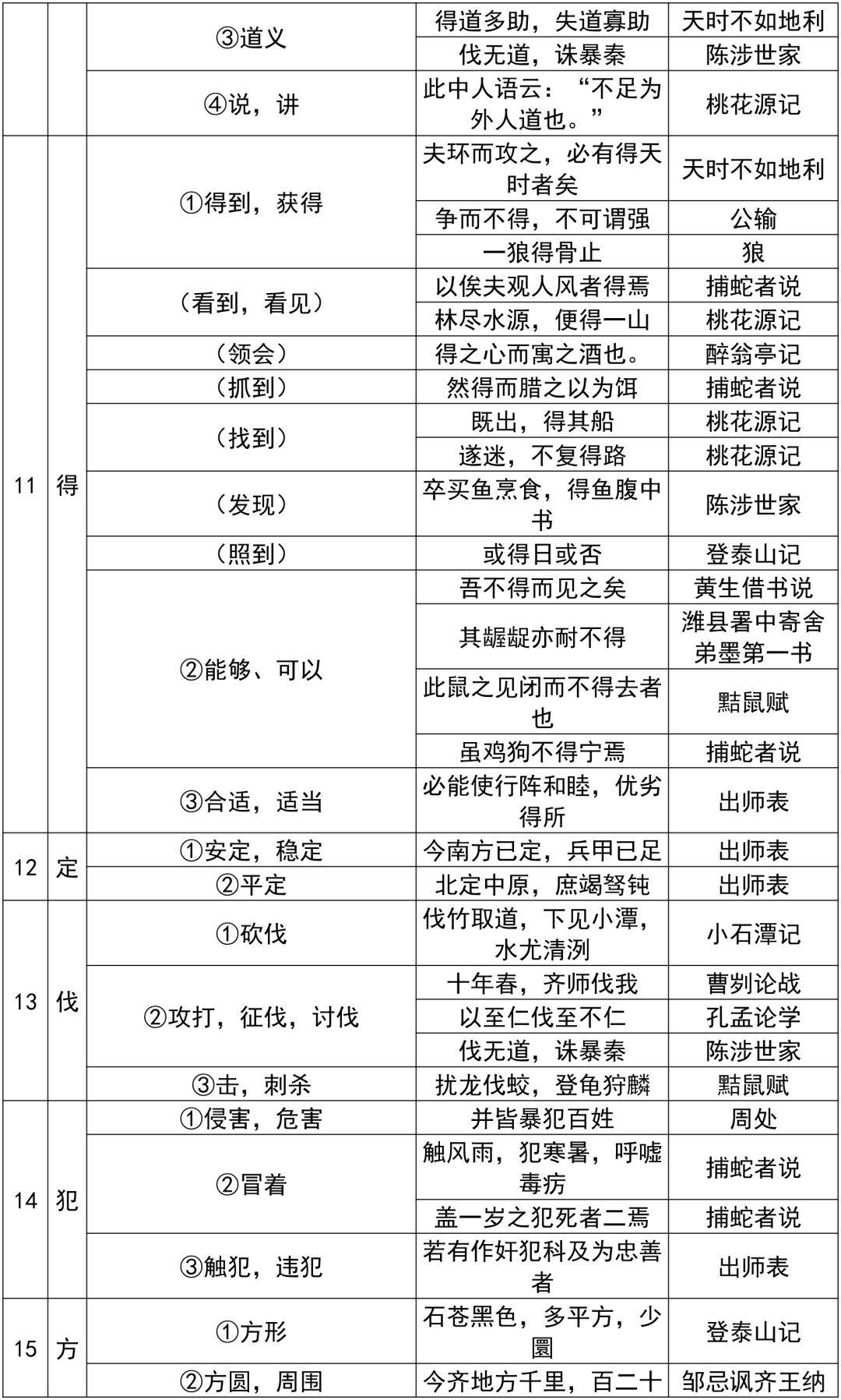 7~9年级文言文150个常考实词 17个虚词汇总