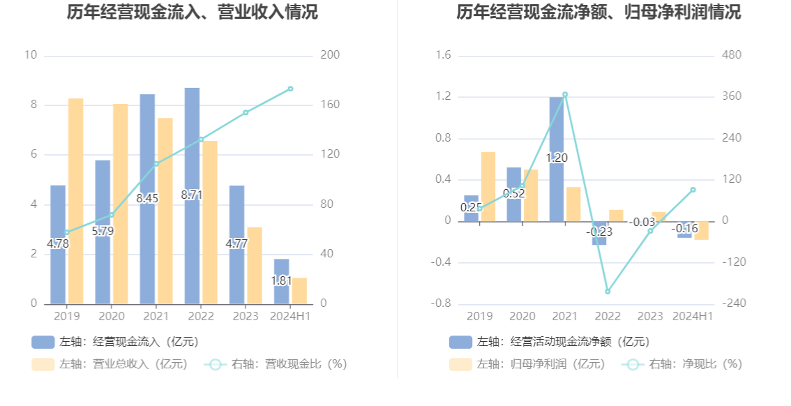 高德娱乐app杭州园林：2024年上半年亏损177725万元(图8)