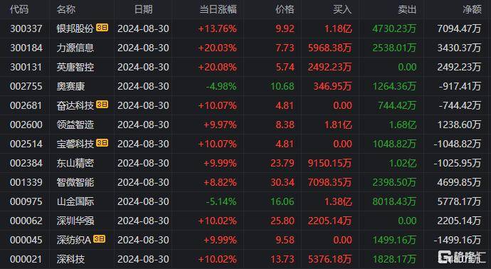 🌸中国法院网 【新澳门一码一肖一特一中】_足球板块9月2日跌0.42%，星辉娱乐领跌，主力资金净流出2.48亿元