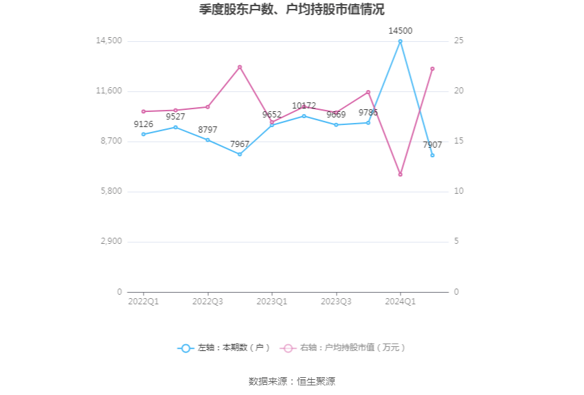 华菱精工：2024年上半年亏损392772万元kaiyun开云app(图18)