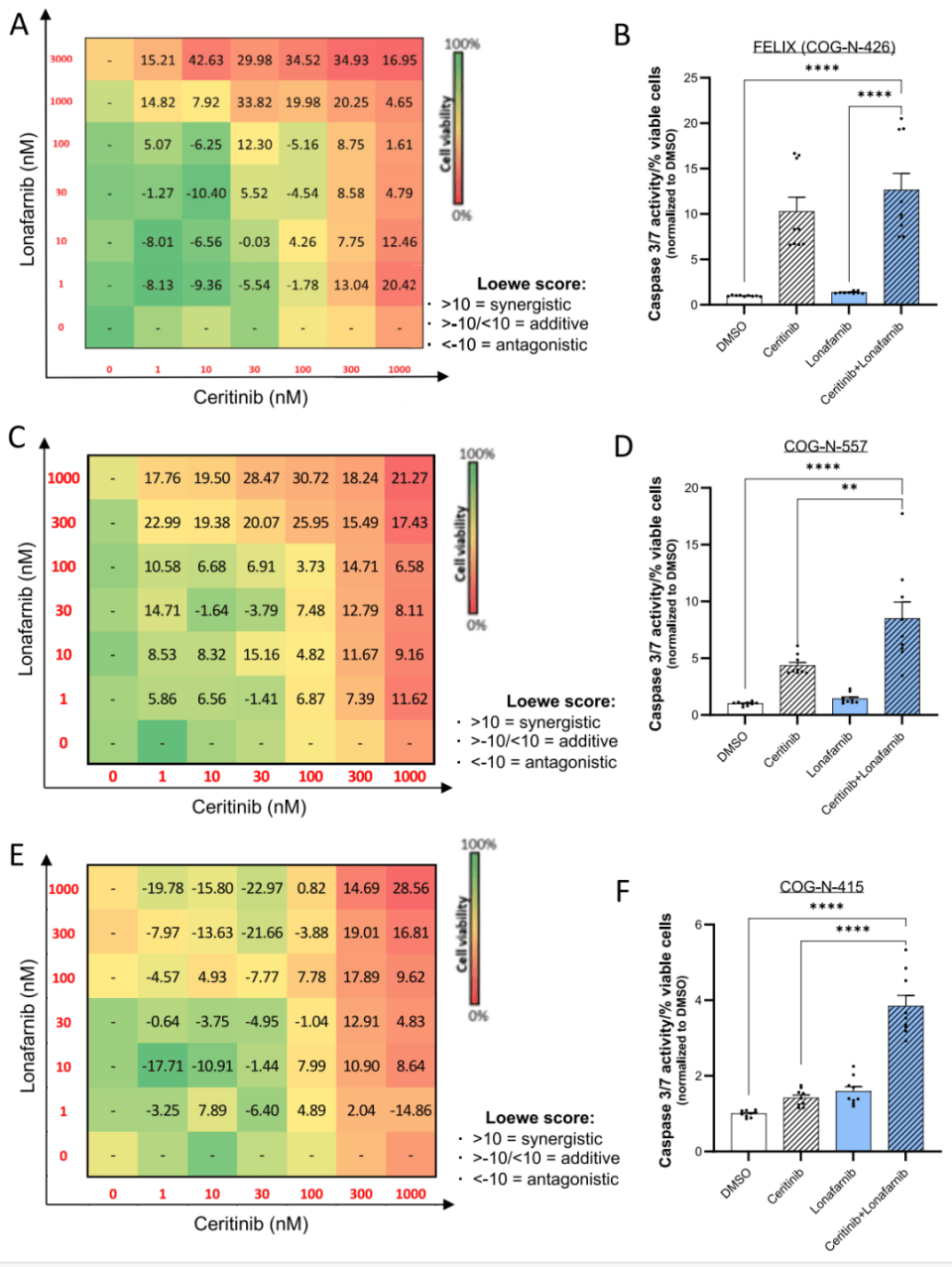 pdx细胞72小时后的剂量-反应矩阵;(b)细胞凋亡caspase 3/7活性的定量