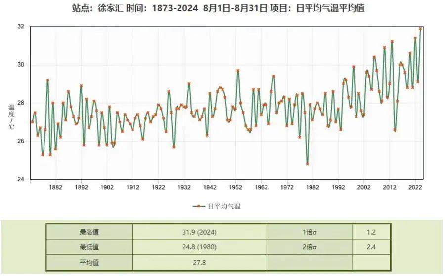 上海史上最热8月诞生!开学首日迎大雨