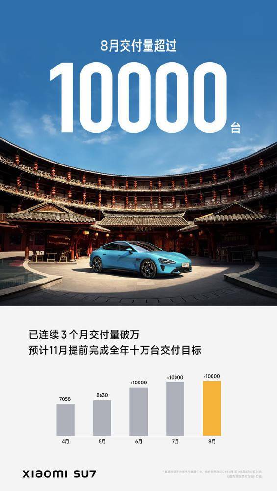 小米SU7汽车2024年8月交付量超 1 万台