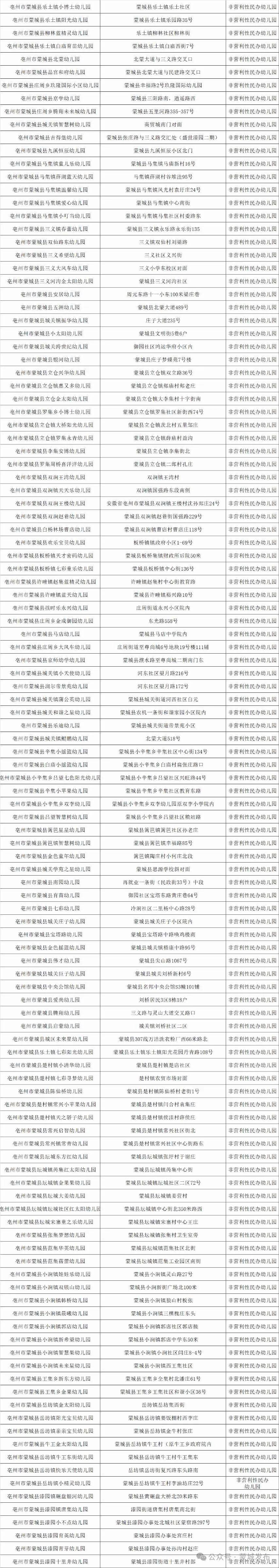 亳州市民办幼儿园白名单(蒙城部分)包含蒙城县121家幼儿园其中具备