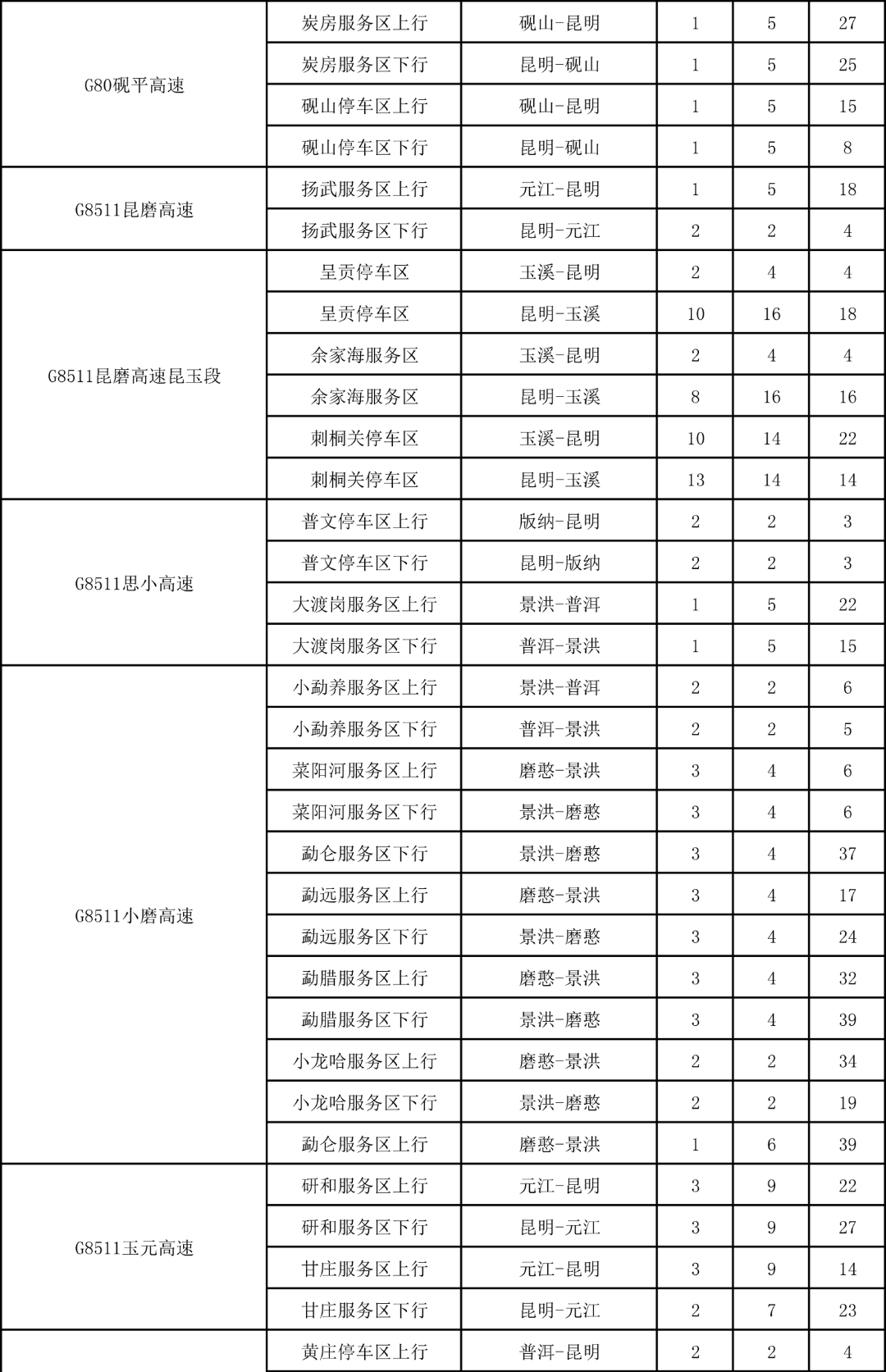 最新!云南高速公路服务区充电桩分布图来了