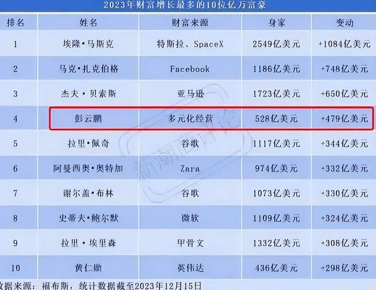 大翻盘！他，反超李嘉诚，成华人新首富，日赚9.3亿！_搜狐网