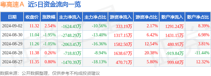 粤高速A(000429)9月2日主力资金净卖出1624.43万元_成交额_流向_融资融券