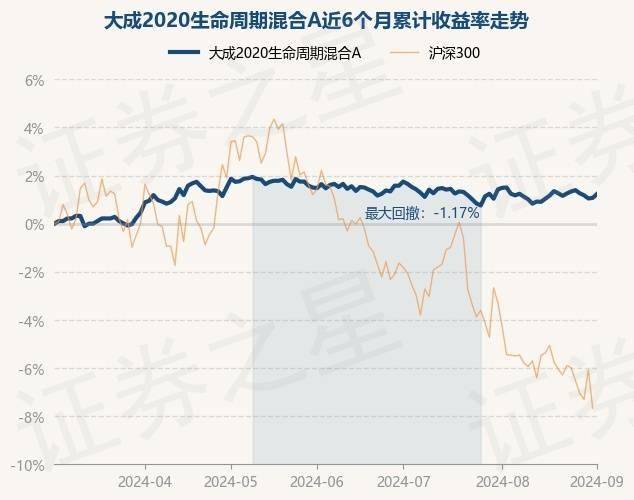 9月2日基金净值:大成2020生命周期混合a最新净值09374,涨016%