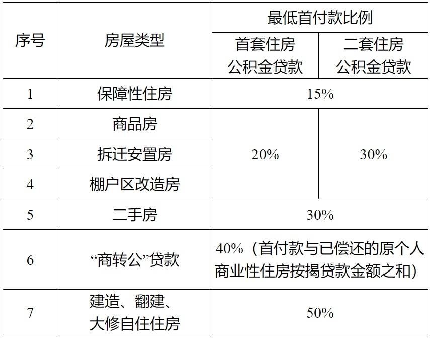 公积金贷款执行的最低首付款比例标准,不再限定于首套住房公积金贷款