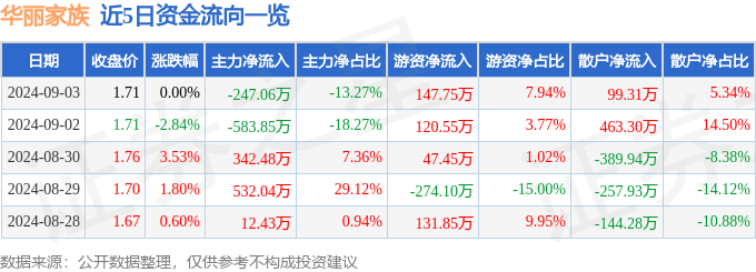 异动快报:华丽家族(600503)9月4日9点34分触及涨停板