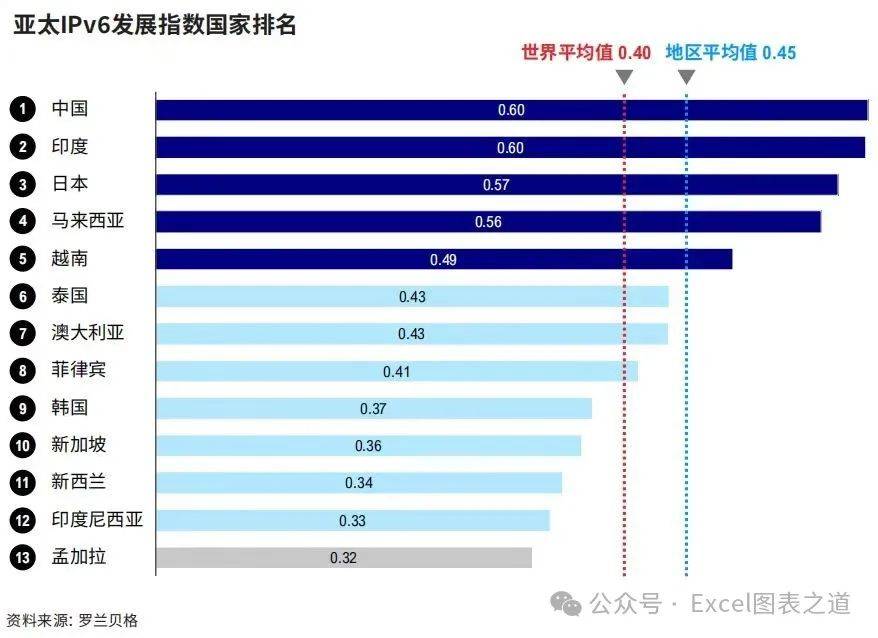 这个漂亮的排名条形图，看起来很简单，其实一点也不容易，不信你来试试看？_图表_参考_标签