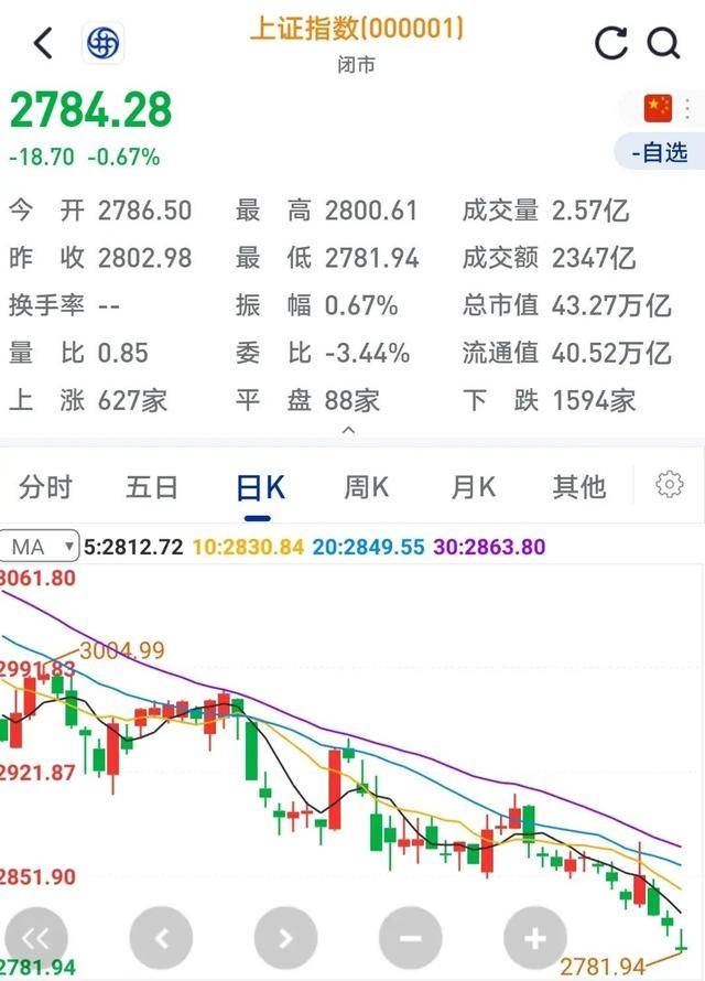 原创
  A股今日大戏：证监会重磅出手，上交所严厉惩罚，市场走势引关注 第6张