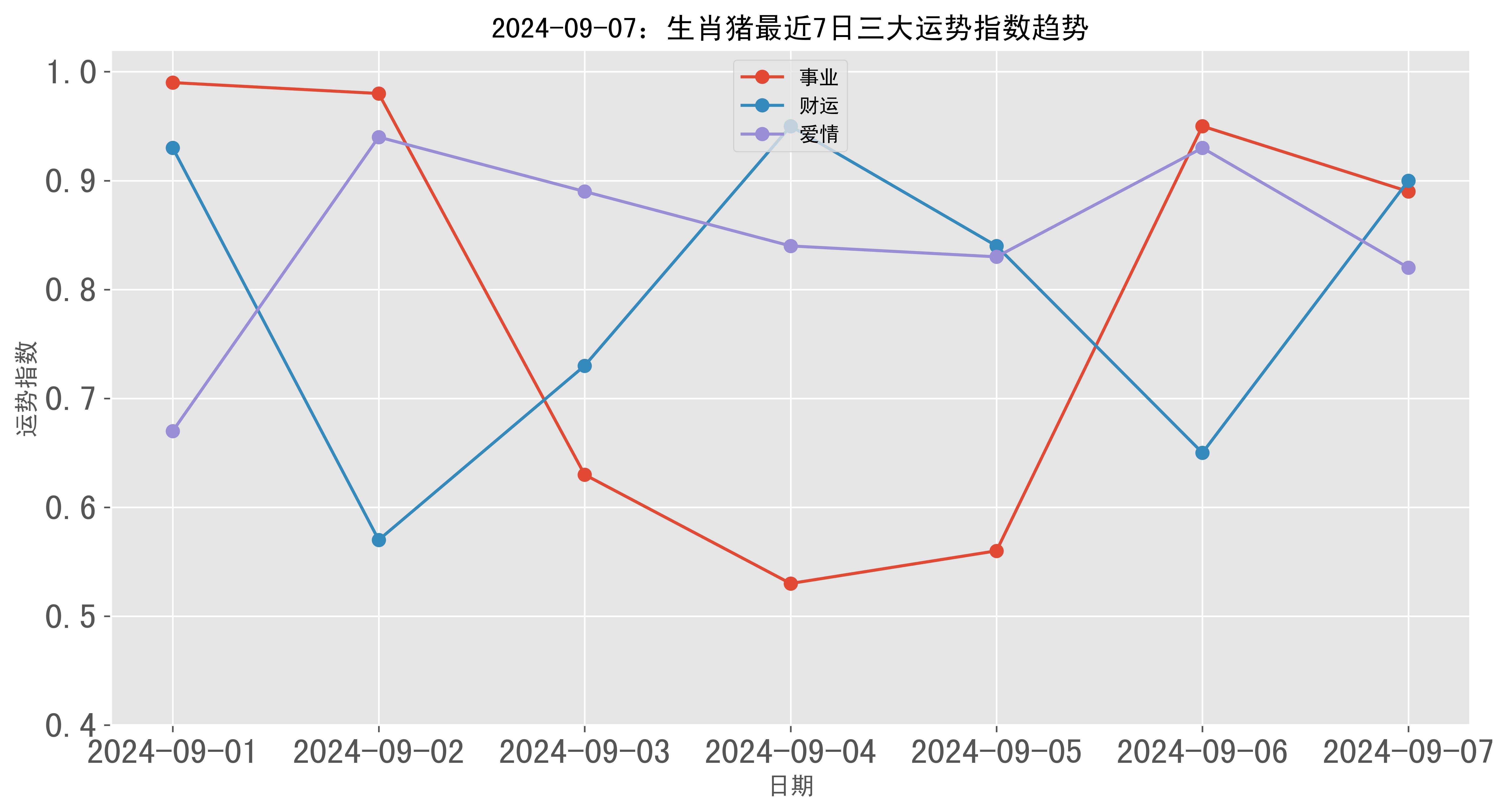 2024年09月07日生肖猪三大运势指数