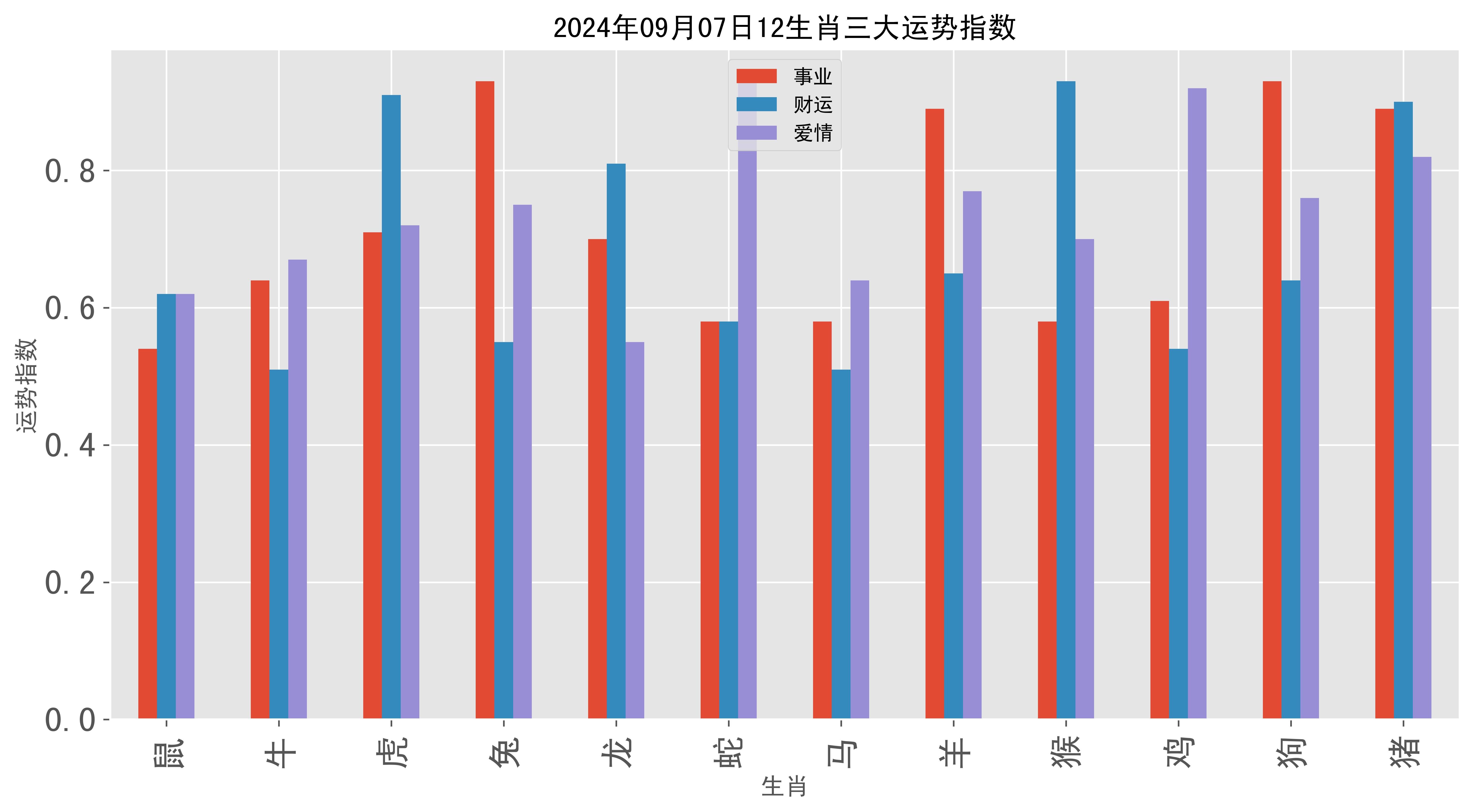 2024年09月07日12生肖三大运势指数