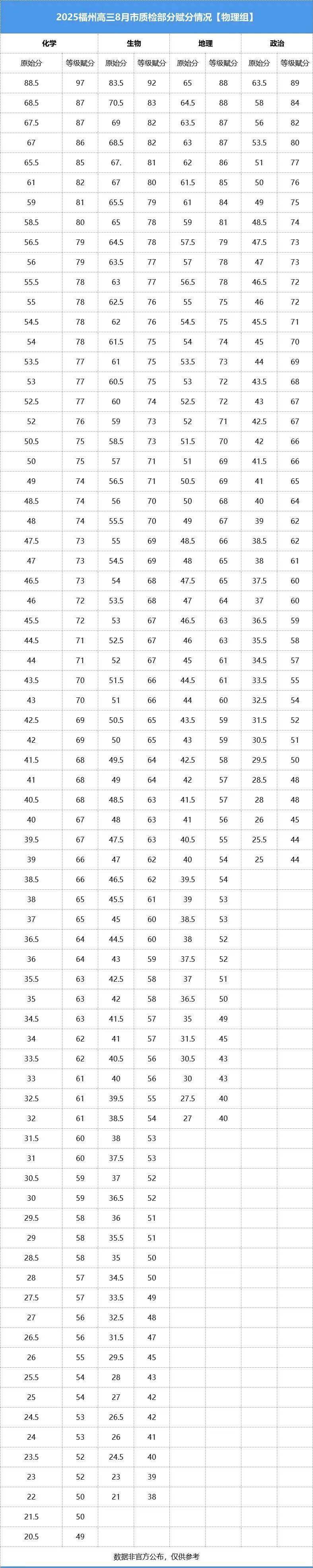 2025届福建高三8月市质检10分一排名各科赋分情况表公布