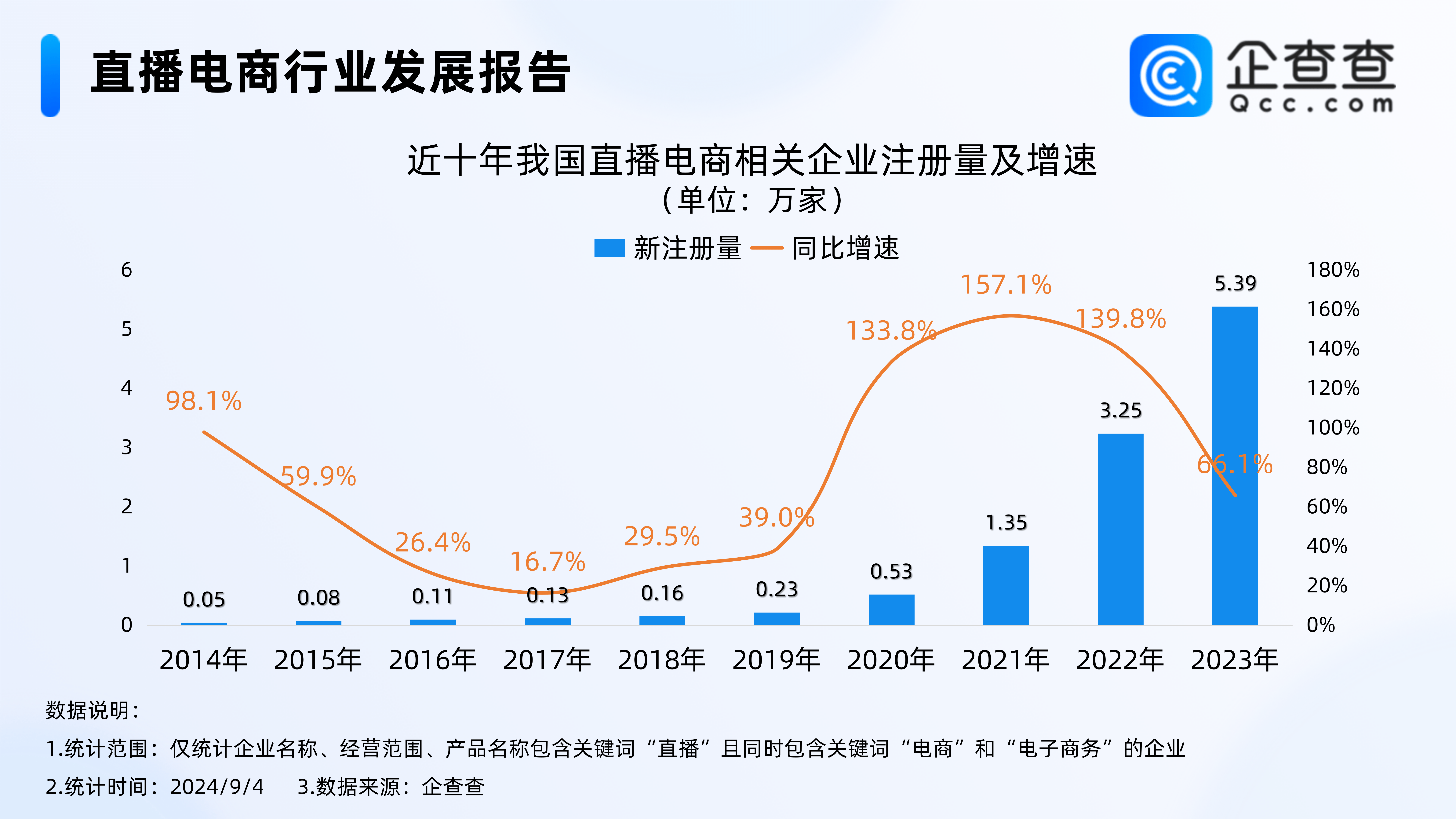 2023年注册量首破5万家企查查数据显示,经过2020年至2022年直播电商