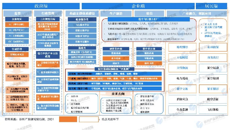 【观察】低空经济发展机遇、现状及趋势_产业_航空_内容