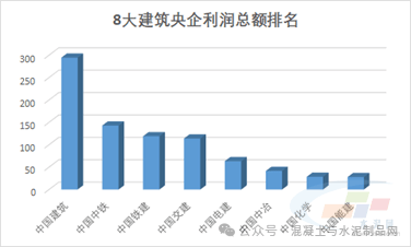 八大建筑央企上半年净利超800亿 中国建筑高居榜首!_混凝土_中国铁建_企业