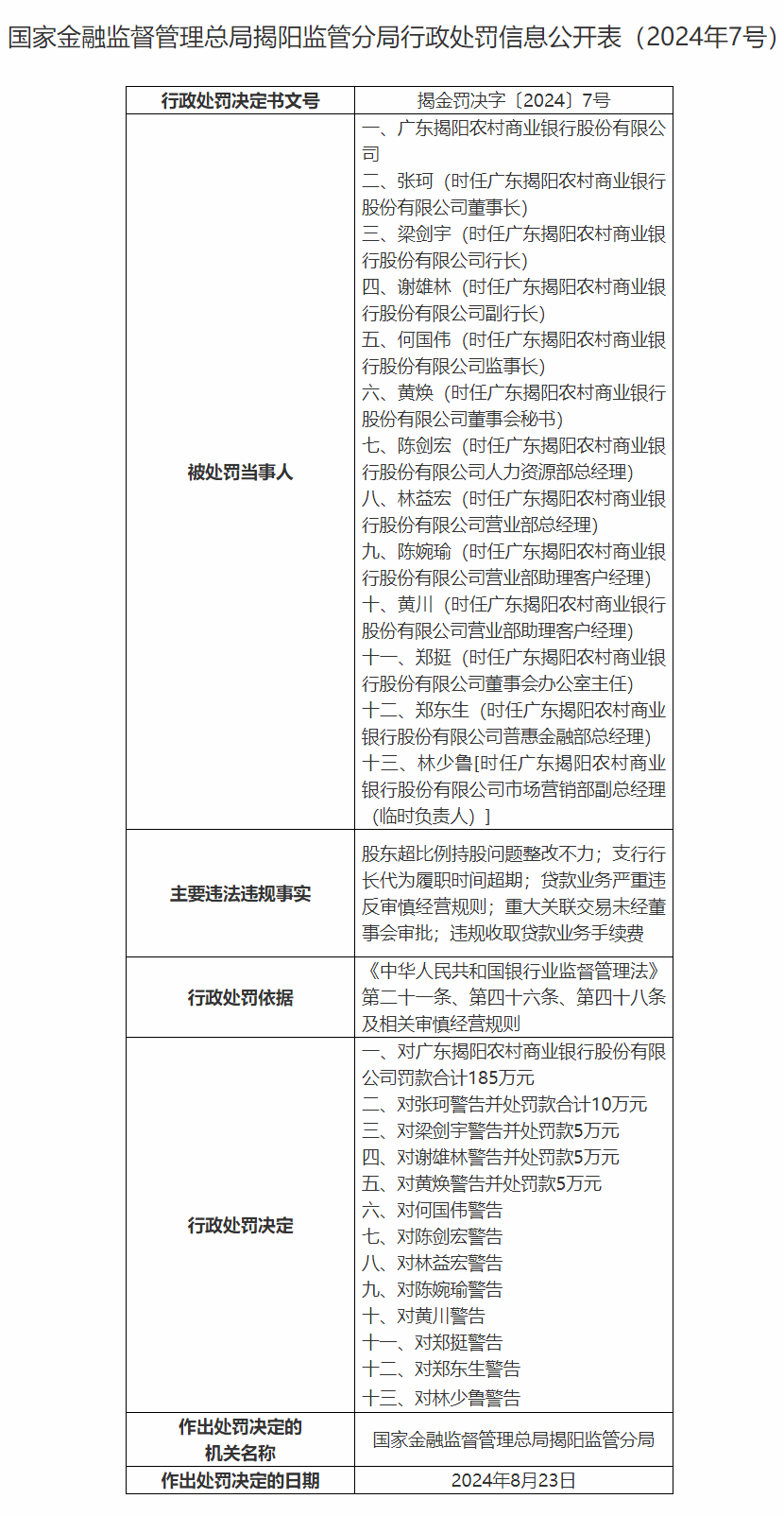 潮汕一银行因此事被罚185万！